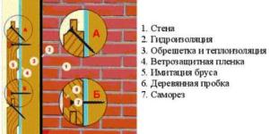 Технология укладки и монтажа имитации бруса